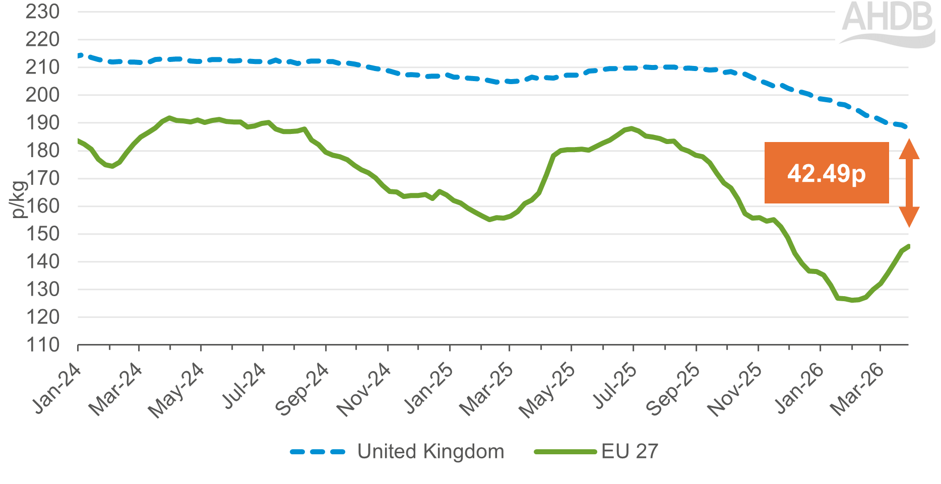 Chart showing weekly UK and EU reference pig prices and the price difference over time